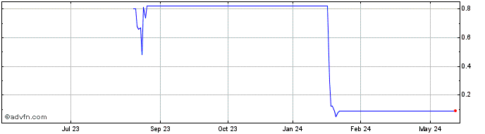 1 Year Btg Pactual Logistica Fd... Share Price Chart