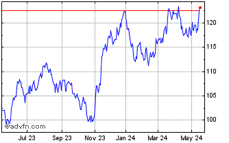 1 Year Investo Marketvector Bra... Chart
