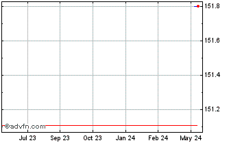 1 Year Centerpoint Energy Chart