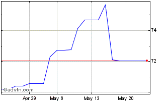 1 Month Corteva Chart