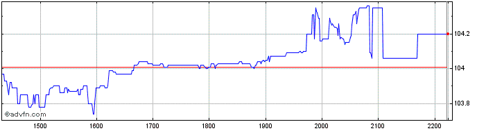 Intraday Cartesia Recebiveis Imob...  Price Chart for 05/5/2024