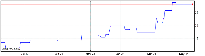 1 Year CONSTRUTORA ADOLFO L ON Share Price Chart