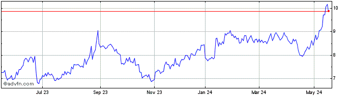1 Year CAMIL ALIMENTOS ON Share Price Chart