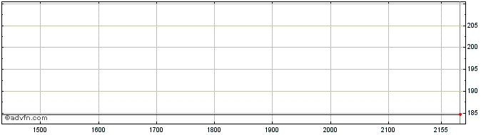 Intraday Capri  Price Chart for 28/4/2024