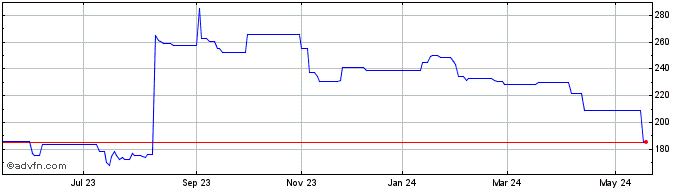 1 Year Capri  Price Chart
