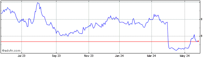 1 Year Meliuz S.A ON Share Price Chart