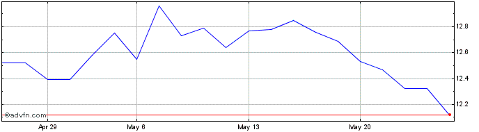 1 Month CCR ON Share Price Chart