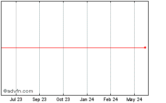 1 Year CEB PNA Chart