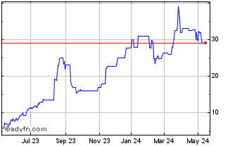 1 Year CEDRO ON Chart