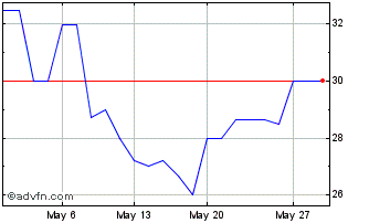 1 Month CEDRO ON Chart