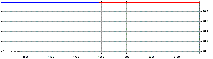 Intraday CEDRO PN  Price Chart for 01/5/2024