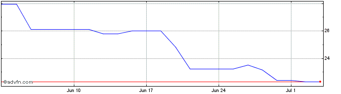 1 Month CEDRO PN  Price Chart