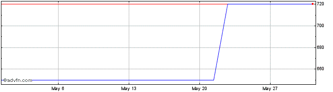 1 Month FII CF2  Price Chart