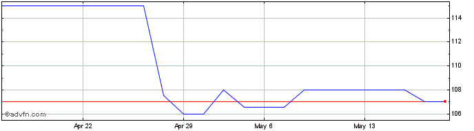 1 Month COMGÁS ON Share Price Chart