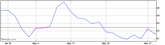 1 Month Chevron  Price Chart