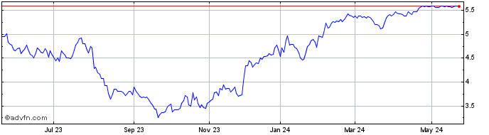 1 Year CIELO ON Share Price Chart