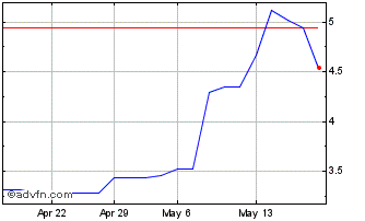 1 Month Clover Health Investments Chart