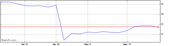 1 Month CEMIG ON Share Price Chart