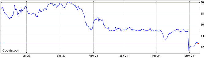 1 Year CEMIG ON Share Price Chart