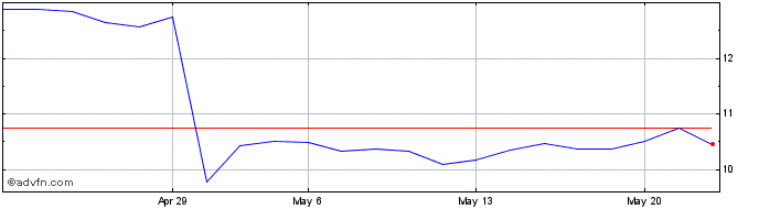 1 Month CEMIG PN  Price Chart