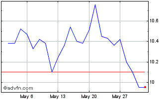 1 Month CEMIG PN Chart