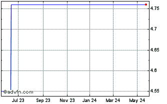 1 Year CMIGF82 Ex:8,25 Chart