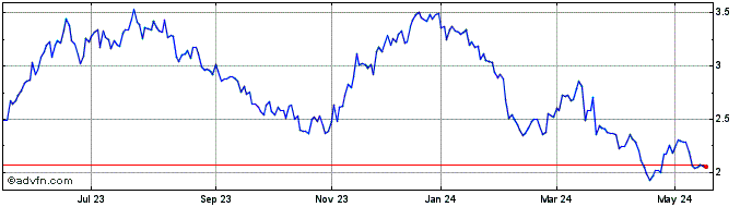 1 Year COGNA ON Share Price Chart