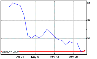 1 Month Conoco Phillips Chart
