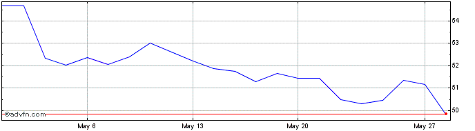 1 Month Conoco Phillips  Price Chart