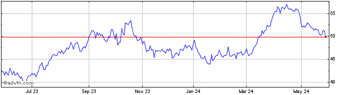 1 Year Conoco Phillips  Price Chart