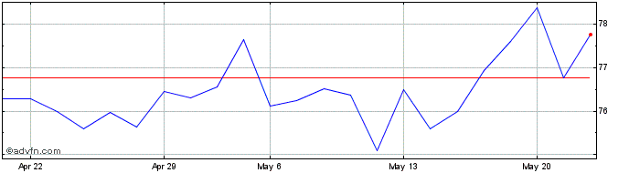1 Month Capitania Reit FOF - Fun...  Price Chart