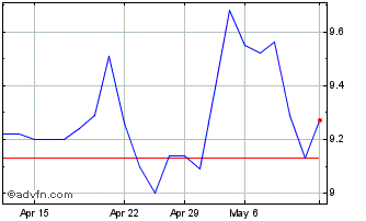 1 Month COPEL PNB Chart