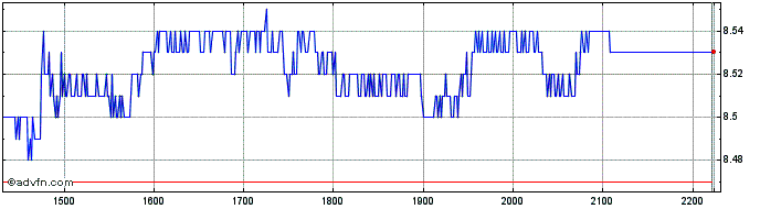 Intraday Capitania Securities II ...  Price Chart for 02/5/2024