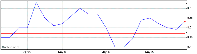 1 Month Capitania Securities II ...  Price Chart