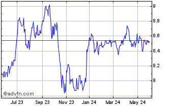 1 Year Capitania Securities II ... Chart