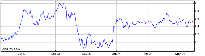 1 Year Capitania Securities II ...  Price Chart