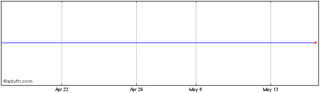 1 Month ALFA FINANC ON Share Price Chart