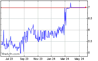 1 Year ALFA FINANC ON Chart