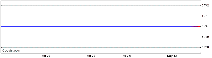 1 Month ALFA FINANC PN  Price Chart