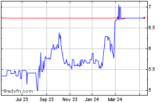 1 Year ALFA FINANC PN Chart
