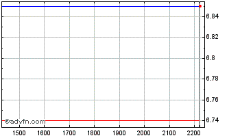 Intraday ALFA FINANC PN Chart