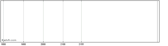 Intraday DON CAROLINA PNA PNA  Price Chart for 04/5/2024