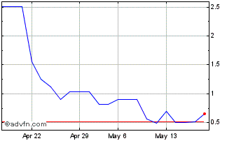 1 Month CSNAE135 Ex:13,5 Chart
