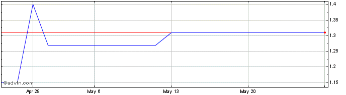 1 Month CSNAE180 Ex:17,26  Price Chart