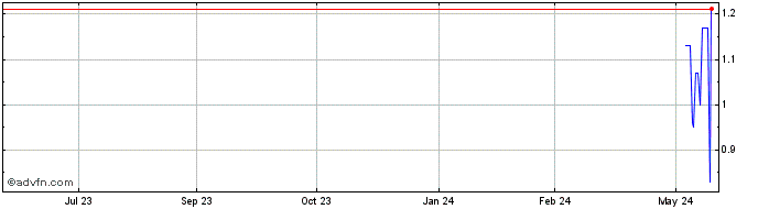 1 Year CSNAF132 Ex:13,25  Price Chart