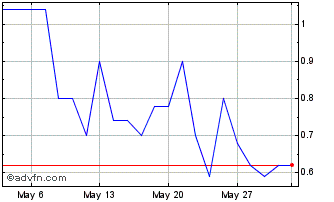 1 Month CSNAF137 Ex:13,75 Chart