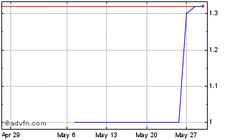 1 Month CSNAG131 Ex:13,16 Chart