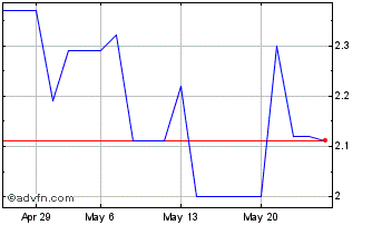 1 Month CSNAJ17 Ex:16,26 Chart