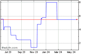 1 Year CSNAL15 Ex:12,91 Chart