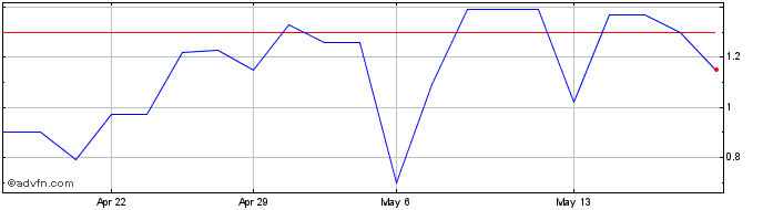 1 Month CSNAQ152 Ex:15,25  Price Chart